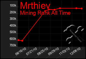 Total Graph of Mrthiev