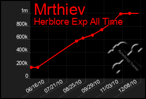 Total Graph of Mrthiev