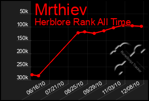 Total Graph of Mrthiev