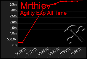 Total Graph of Mrthiev