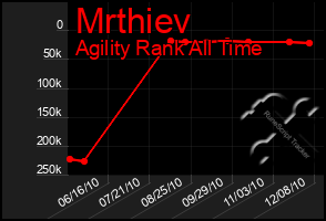 Total Graph of Mrthiev