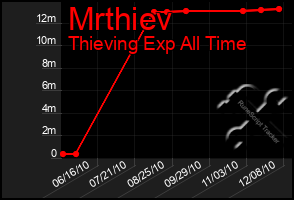 Total Graph of Mrthiev