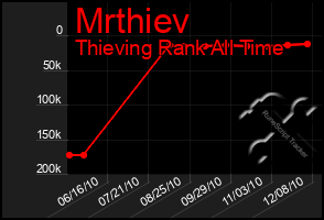 Total Graph of Mrthiev