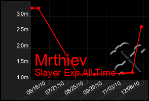 Total Graph of Mrthiev