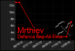 Total Graph of Mrthiev