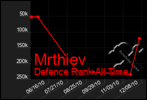 Total Graph of Mrthiev