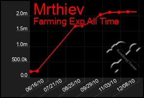 Total Graph of Mrthiev