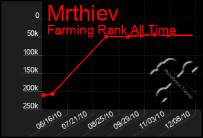 Total Graph of Mrthiev