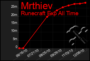 Total Graph of Mrthiev