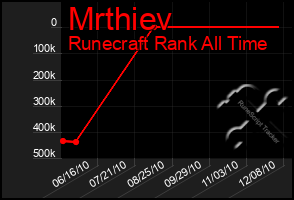 Total Graph of Mrthiev