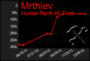 Total Graph of Mrthiev