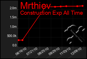 Total Graph of Mrthiev