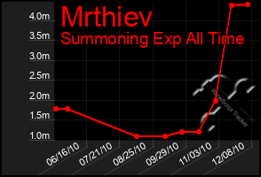 Total Graph of Mrthiev