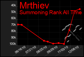 Total Graph of Mrthiev