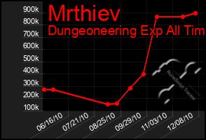 Total Graph of Mrthiev