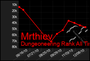 Total Graph of Mrthiev