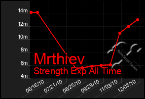 Total Graph of Mrthiev