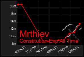 Total Graph of Mrthiev