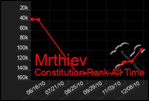 Total Graph of Mrthiev