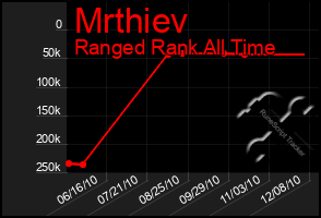 Total Graph of Mrthiev