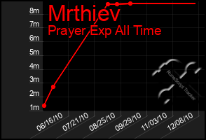 Total Graph of Mrthiev