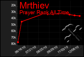 Total Graph of Mrthiev