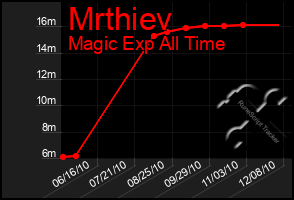 Total Graph of Mrthiev