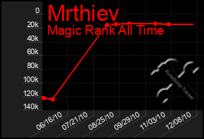 Total Graph of Mrthiev