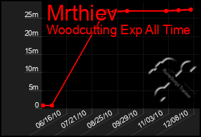 Total Graph of Mrthiev