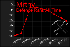 Total Graph of Mrthy