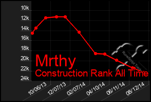 Total Graph of Mrthy