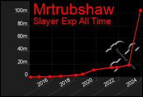 Total Graph of Mrtrubshaw