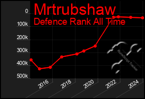 Total Graph of Mrtrubshaw