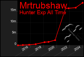 Total Graph of Mrtrubshaw