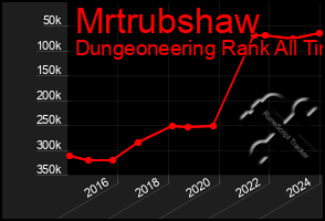 Total Graph of Mrtrubshaw