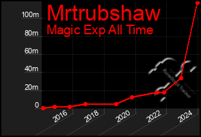 Total Graph of Mrtrubshaw