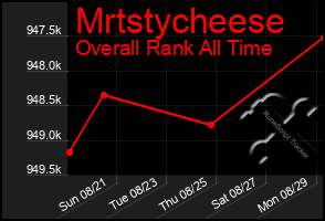 Total Graph of Mrtstycheese
