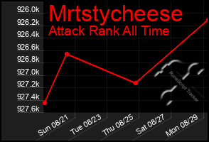 Total Graph of Mrtstycheese