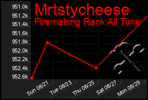 Total Graph of Mrtstycheese