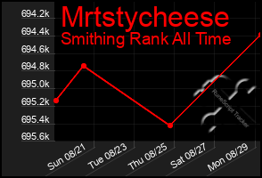 Total Graph of Mrtstycheese