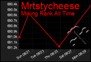 Total Graph of Mrtstycheese