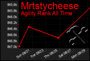 Total Graph of Mrtstycheese