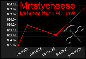 Total Graph of Mrtstycheese