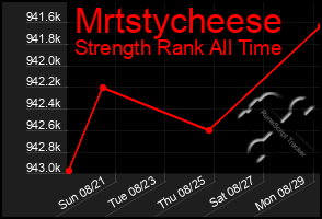 Total Graph of Mrtstycheese