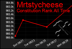 Total Graph of Mrtstycheese
