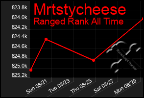 Total Graph of Mrtstycheese