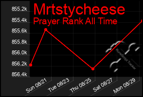 Total Graph of Mrtstycheese