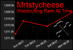 Total Graph of Mrtstycheese