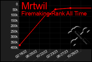 Total Graph of Mrtwil