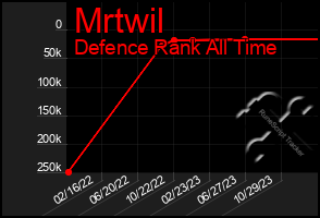 Total Graph of Mrtwil